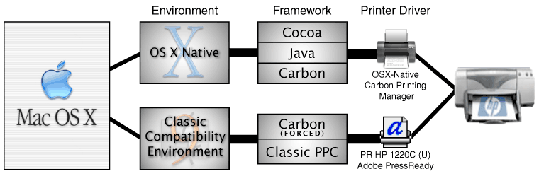 Mac OS X printing architecture